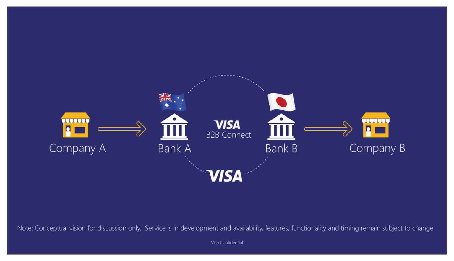 Visa Goes Blockchain Introduces International B2B Payment Solution