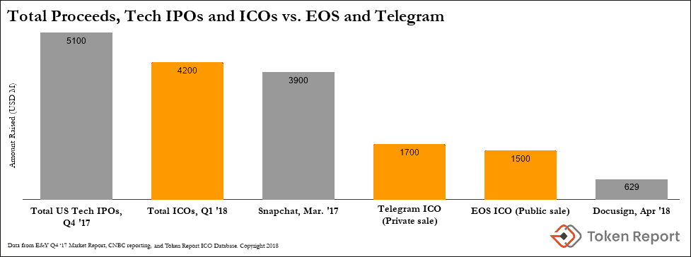 Chart Telegram EOS vs ICOs IPOS