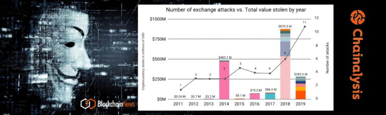 Chainalysis: 2019 Saw More Cryptocurrency Hacks – Total Amount Stolen From Exchanges Dropped To $283 Million